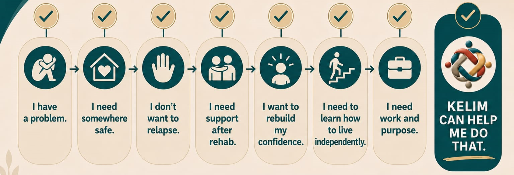 A recovery pathway: I have a problem. I need somewhere safe. I don't want to relapse. I need support after rehab. I want to rebuild my confidence. I need to learn how to live independently. I need work and purpose. Kelim can help me do that.